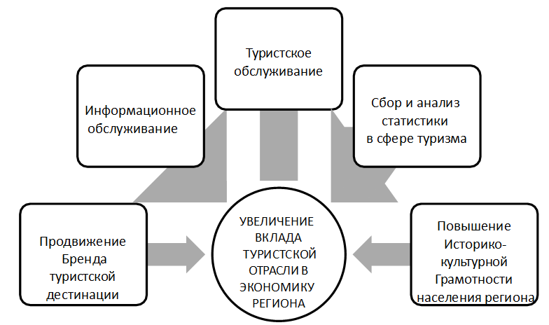 Эффективность туризма. Туристско-информационный центр задачи. Функции туристско информационного центра. Структура туристского информационного центра. План развития туристско-информационного центра.