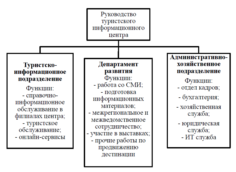 Структура туризма