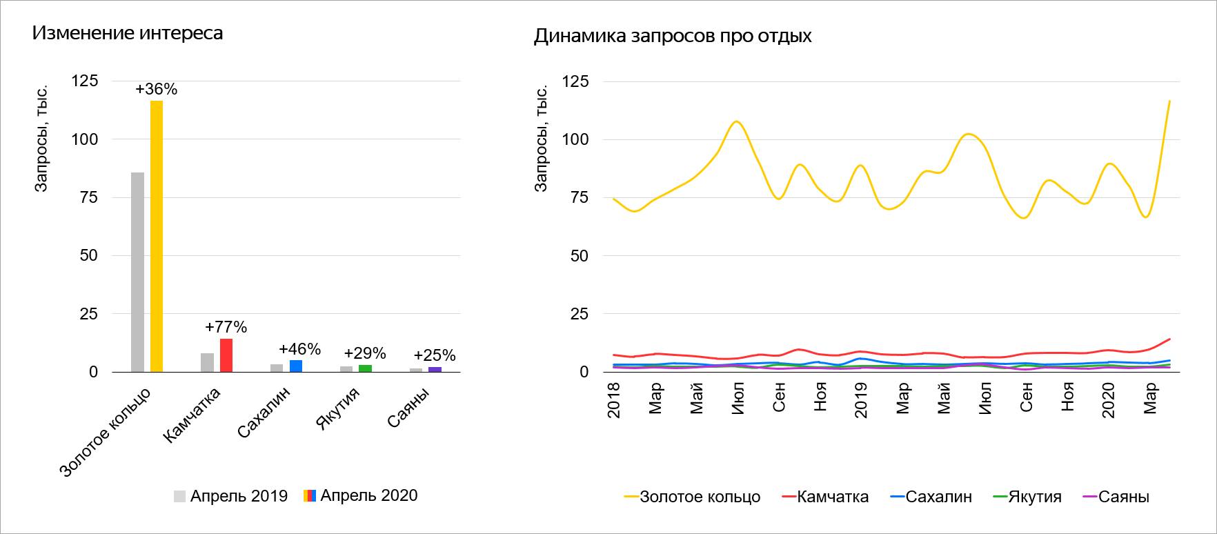 Туризм график. Динамика туризма в России 2020. Внутренний туризм в России 2020 статистика. Динамика туристических потоков в России. Внутренний туризм в России 2020.